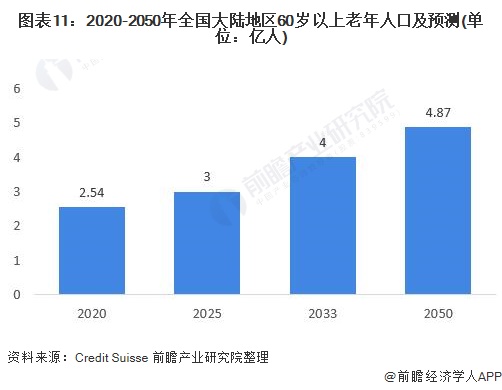 图表11:2020-2050年全国大陆地区60岁以上老年人口及预测(单位:亿人)