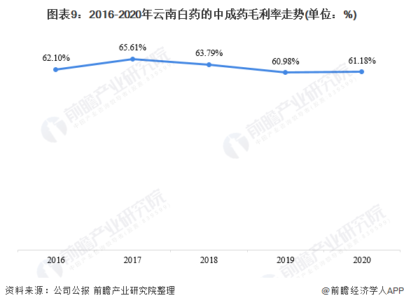 图表9:2016-2020年云南白药的中成药毛利率走势(单位:%)