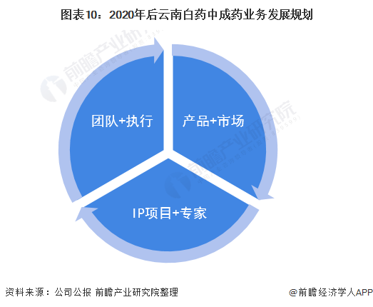 图表10:2020年后云南白药中成药业务发展规划