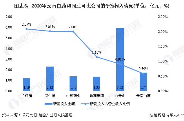 图表6:2020年云南白药和同业可比公司的研发投入情况(单位:亿元,%)