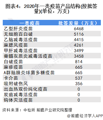 图表4:2020年一类疫苗产品结构(按批签量)(单位:万支)