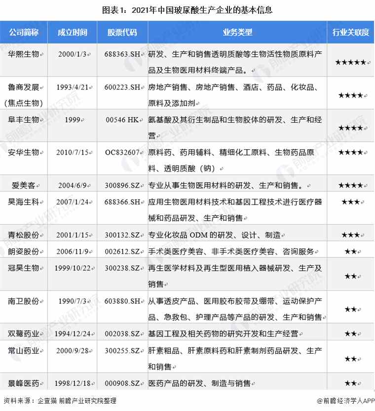 图表1:2021年中国玻尿酸生产企业的基本信息