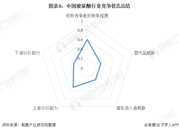 图表8:中国玻尿酸行业竞争状态总结