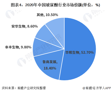 图表4:2020年中国玻尿酸行业市场份额(单位:%)