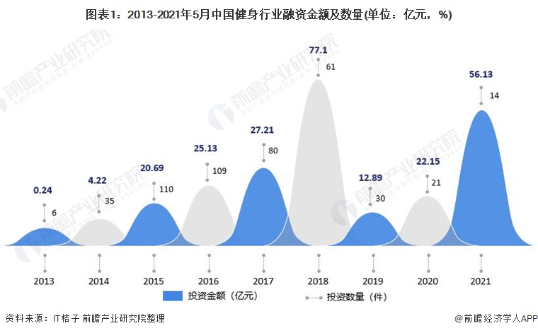 图表1:2013-2021年5月中国健身行业融资金额及数量(单位:亿元,%)