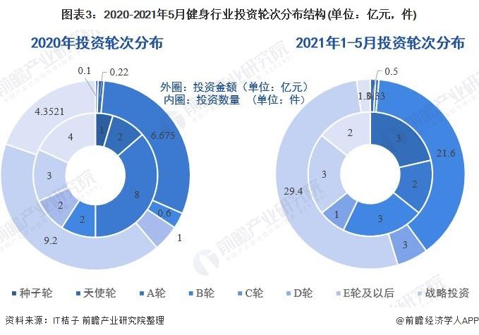 图表3:2020-2021年5月健身行业投资轮次分布结构(单位:亿元,件)