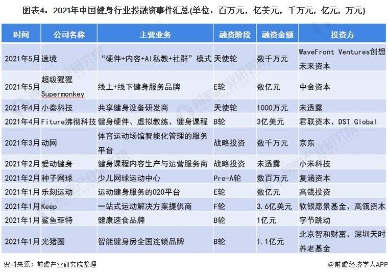 图表4:2021年中国健身行业投融资事件汇总(单位:百万元,亿美元,千万元,亿元,万元)
