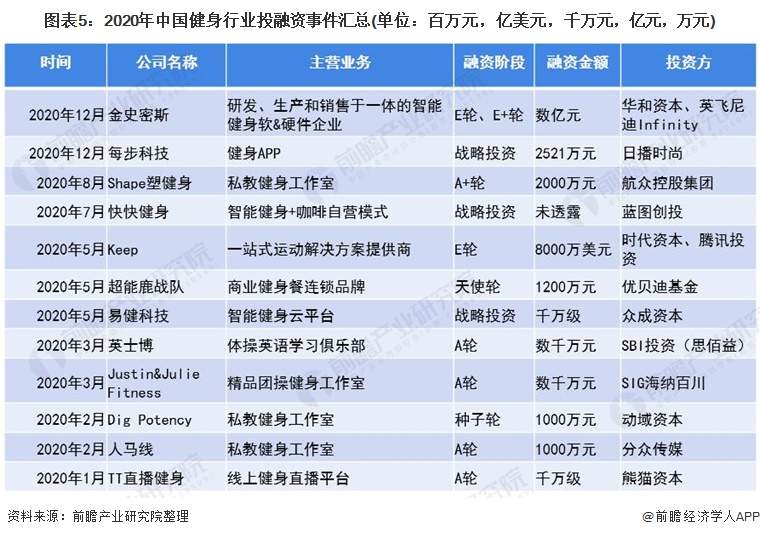 图表5:2020年中国健身行业投融资事件汇总(单位:百万元,亿美元,千万元,亿元,万元)