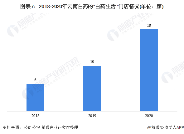 图表7：2018-2020年云南白药的“白药生活+”门店情况(单位：家)