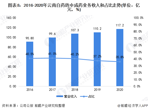 图表8：2016-2020年云南白药的中成药业务收入和占比走势(单位：亿元，%)