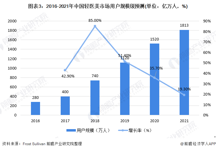 图表3：2016-2021年中国轻医美市场用户规模级预测(单位：亿万人，%)