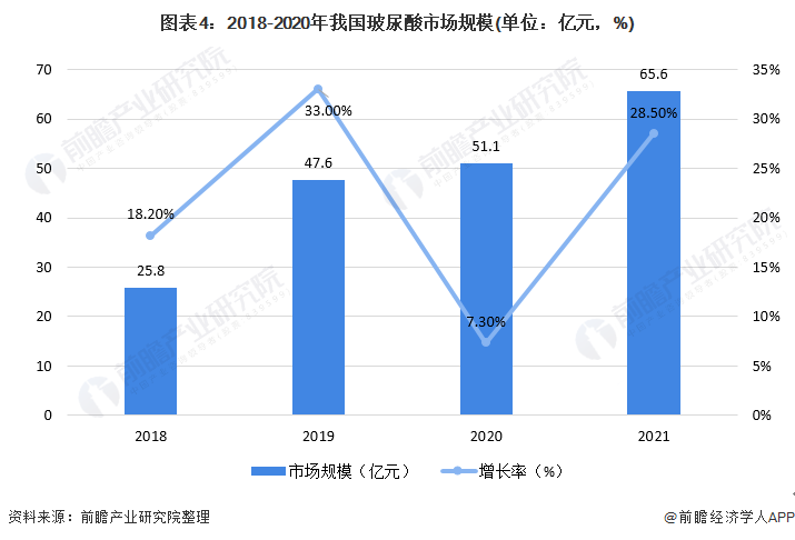 图表4：2018-2020年我国玻尿酸市场规模(单位：亿元，%)