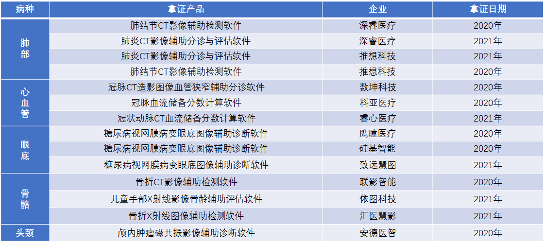 医疗AI拿证产品（按场景分类）