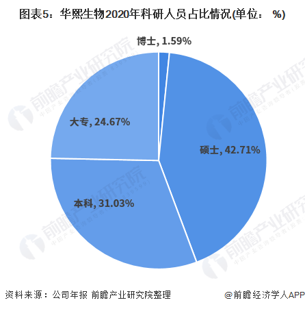 图表5：华熙生物2020年科研人员占比情况(单位： %)