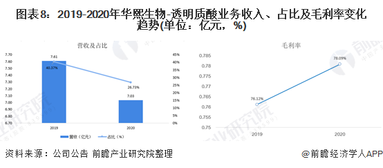 图表8：2019-2020年华熙生物-透明质酸业务收入、占比及毛利率变化趋势(单位：亿元，%)