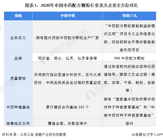 图表1：2020年中国中药配方颗粒行业龙头企业全方位对比