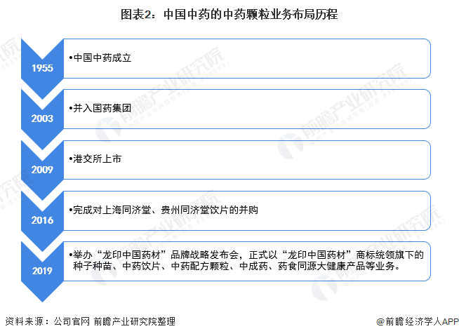 图表2：中国中药的中药颗粒业务布局历程