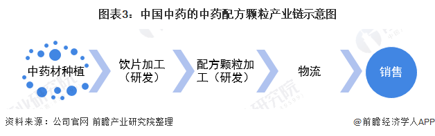 图表3：中国中药的中药配方颗粒产业链示意图