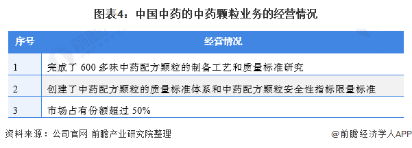 图表4：中国中药的中药颗粒业务的经营情况