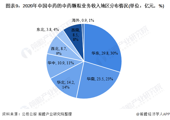 图表9：2020年中国中药的中药颗粒业务收入地区分布情况(单位：亿元，%)
