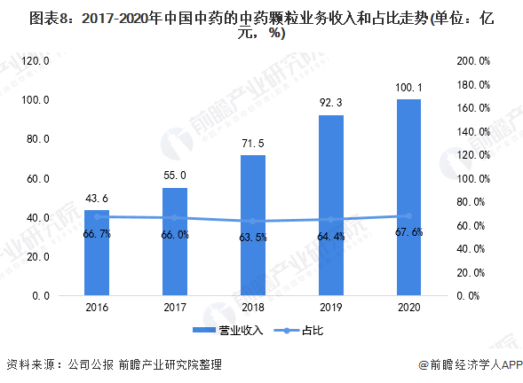 图表8：2017-2020年中国中药的中药颗粒业务收入和占比走势(单位：亿元，%)