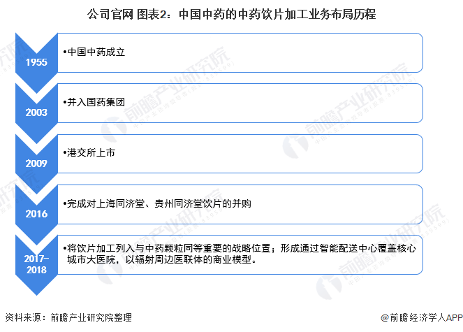 公司官网 图表2：中国中药的中药饮片加工业务布局历程