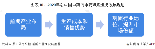 图表10：2020年后中国中药的中药颗粒业务发展规划