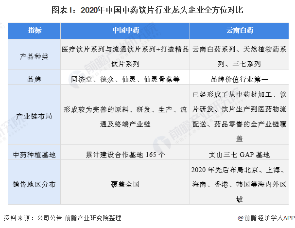 图表1：2020年中国中药饮片行业龙头企业全方位对比