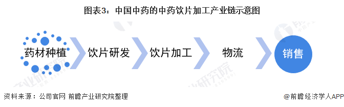 图表3：中国中药的中药饮片加工产业链示意图