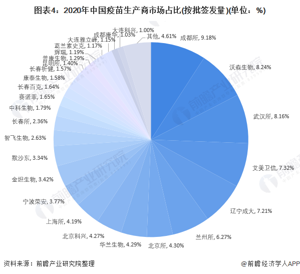 图表4:2020年中国疫苗生产商市场占比(按批签发量)(单位:%)