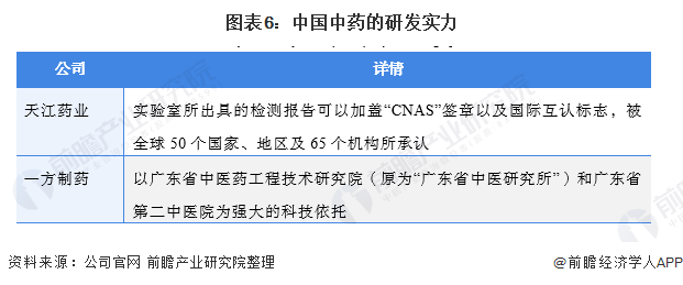 图表6：中国中药的研发实力