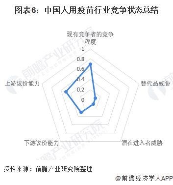 图表6:中国人用疫苗行业竞争状态总结