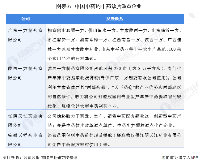 图表7：中国中药的中药饮片重点企业