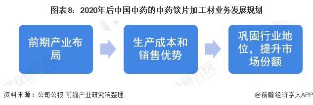 图表8：2020年后中国中药的中药饮片加工材业务发展规划