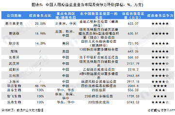 图表5:中国人用疫苗企业业务布局及竞争力评价(单位:%,万支)