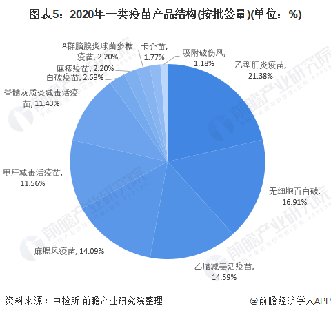 图表5:2020年一类疫苗产品结构(按批签量)(单位:%)