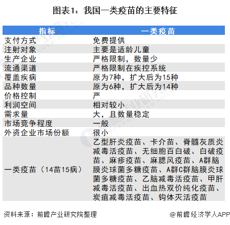 图表1:我国一类疫苗的主要特征