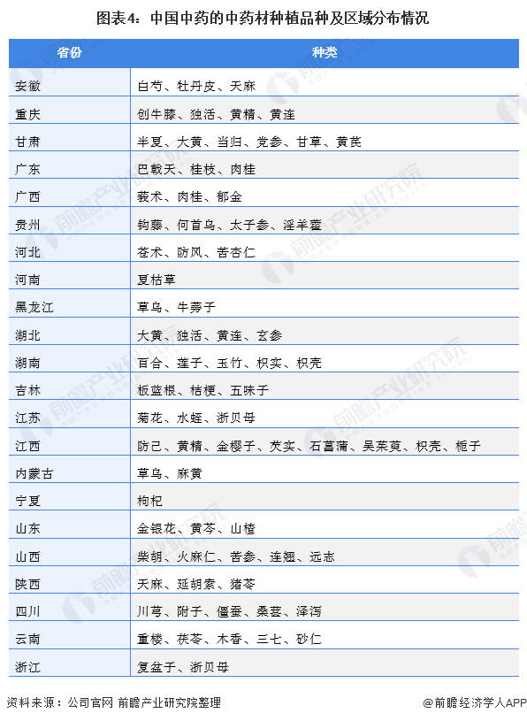 图表4:中国中药的中药材种植品种及区域分布情况
