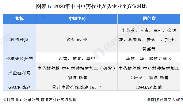 图表1:2020年中国中药行业龙头企业全方位对比