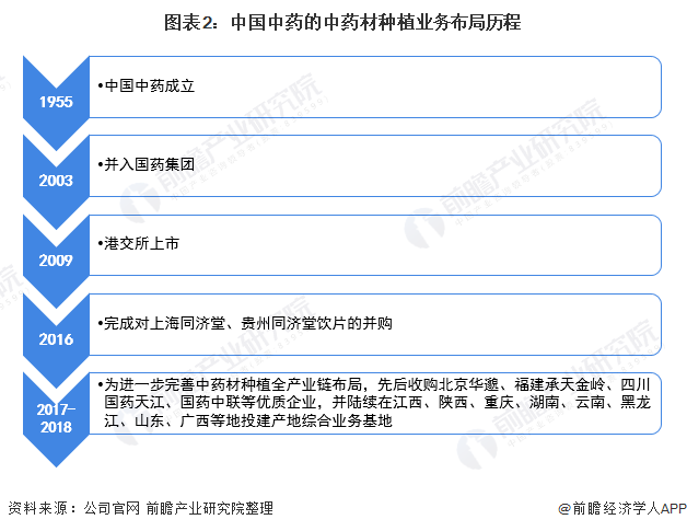 图表2:中国中药的中药材种植业务布局历程
