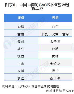 图表6:中国中药的GACP种植基地溯源品种