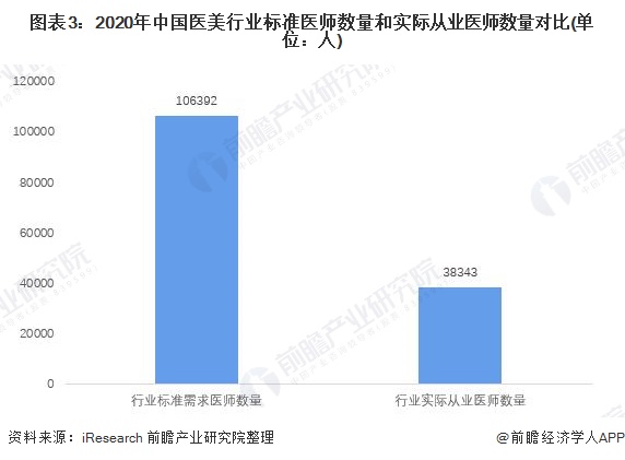 图表3：2020年中国医美行业标准医师数量和实际从业医师数量对比(单位：人)