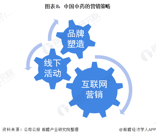 图表8:中国中药的营销策略