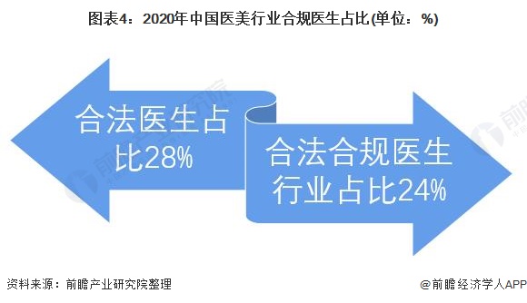 图表4：2020年中国医美行业合规医生占比(单位：%)