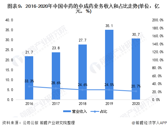 图表9:2016-2020年中国中药的中成药业务收入和占比走势(单位:亿元,%)