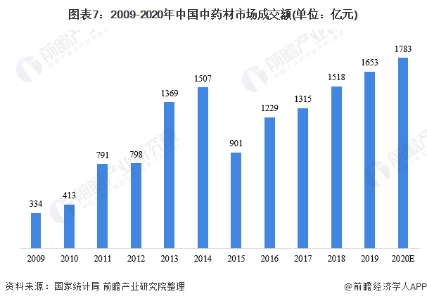 图表7：2009-2020年中国中药材市场成交额(单位：亿元)