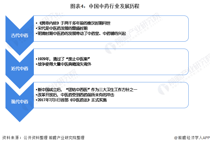 图表4：中国中药行业发展历程