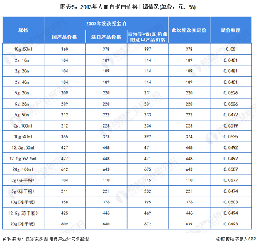 图表5：2013年人血白蛋白价格上调情况(单位：元，%)