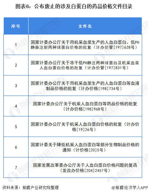 图表6：公布废止的涉及白蛋白的药品价格文件目录