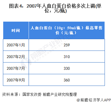 图表4：2007年人血白蛋白价格多次上调(单位：元/瓶)